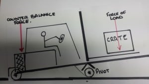 Counter Balance Diagram 300x169